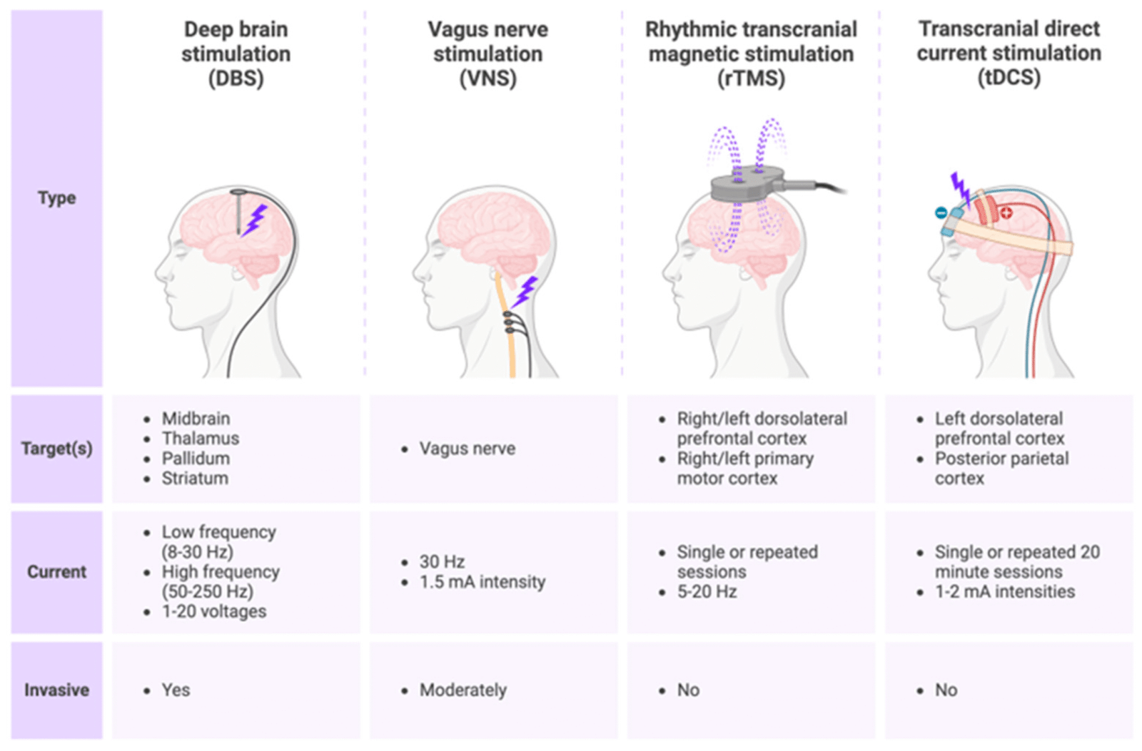 non invasive neurostim insurance